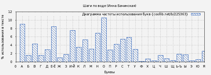 Диаграма использования букв книги № 225363: Шаги по воде (Инна Бачинская)