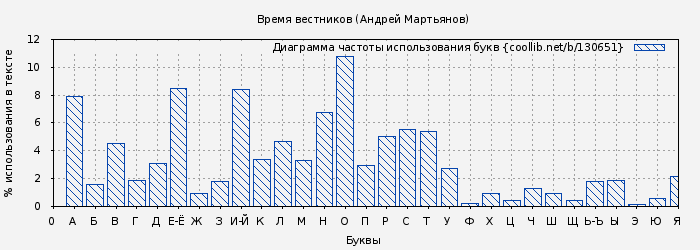 Диаграма использования букв книги № 130651: Время вестников (Андрей Мартьянов)