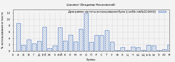 Диаграма использования букв книги № 210469: Шахимат (Владимир Михановский)