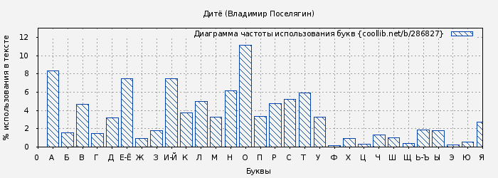 Диаграма использования букв книги № 286827: Дитё (Владимир Поселягин)