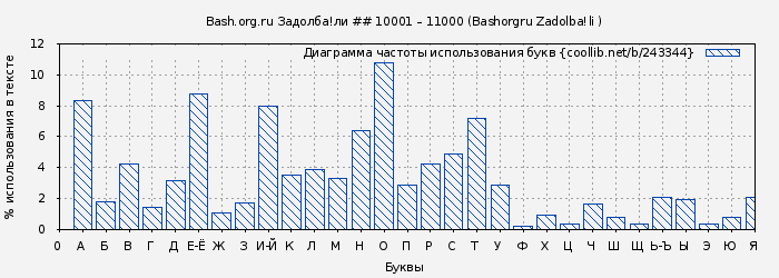 Диаграма использования букв книги № 243344: Bash.org.ru Задолба!ли ## 10001 – 11000 (Bashorgru Zadolba!li )