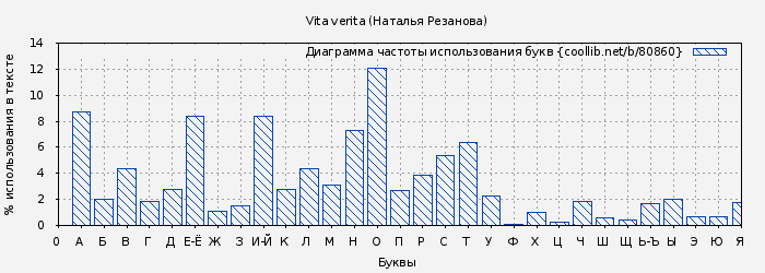Диаграма использования букв книги № 80860: Vita verita (Наталья Резанова)