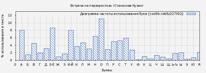 Диаграма использования букв книги № 227302: Встречи на перекрестках (Станислав Кузин)
