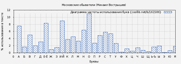 Диаграма использования букв книги № 161586: Московские обыватели (Михаил Вострышев)