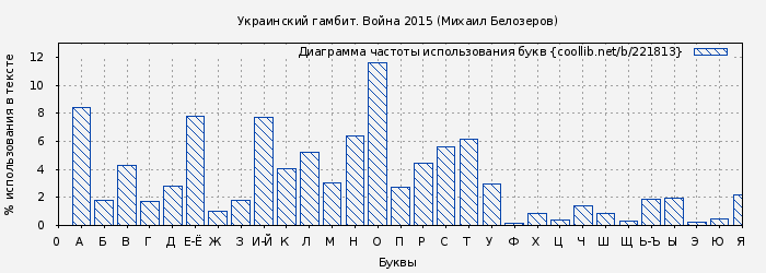 Диаграма использования букв книги № 221813: Украинский гамбит. Война 2015 (Михаил Белозеров)
