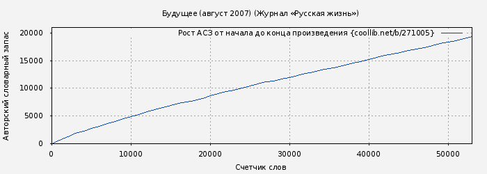 Рост АСЗ книги № 271005: Будущее (август 2007) (Журнал «Русская жизнь»)