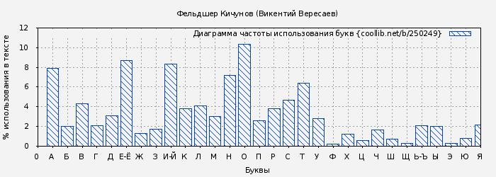Диаграма использования букв книги № 250249: Фельдшер Кичунов (Викентий Вересаев)
