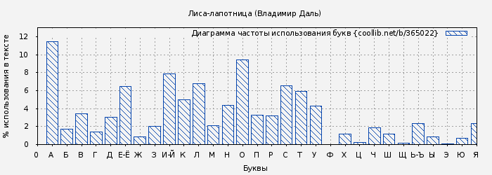 Диаграма использования букв книги № 365022: Лиса-лапотница (Владимир Даль)