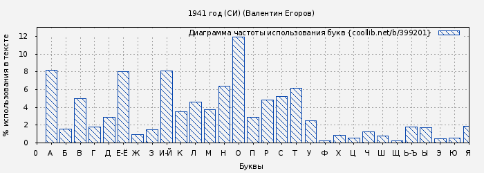 Диаграма использования букв книги № 399201: 1941 год (СИ) (Валентин Егоров)