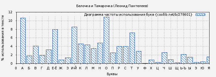 Диаграма использования букв книги № 278601: Белочка и Тамарочка (Леонид Пантелеев)