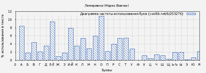 Диаграма использования букв книги № 253276: Лемеривна (Марко Вовчок)