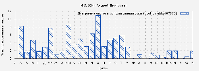Диаграма использования букв книги № 407673: М.И. (СИ) (Андрей Дмитриев)