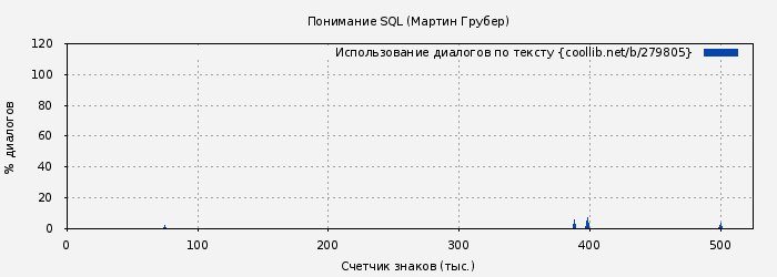 Использование диалогов по тексту книги № 279805: Понимание SQL (Мартин Грубер)