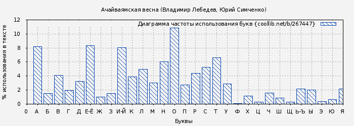 Диаграма использования букв книги № 267447: Ачайваямская весна (Владимир Лебедев)