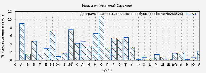 Диаграма использования букв книги № 283826: Крысогон (Анатолий Сарычев)