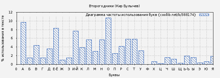 Диаграма использования букв книги № 388174: Второгодники (Кир Булычев)