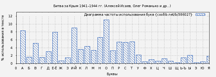 Диаграма использования букв книги № 386027: Битва за Крым 1941–1944 гг. (Алексей Исаев)