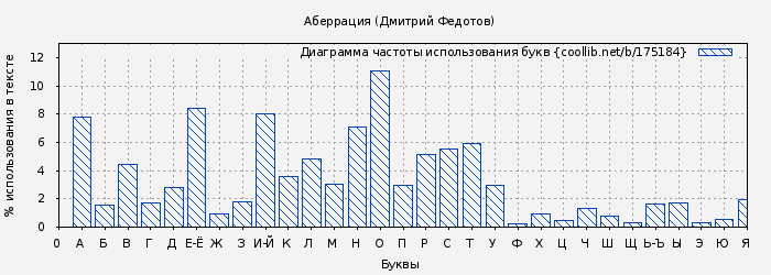 Диаграма использования букв книги № 175184: Аберрация (Дмитрий Федотов)