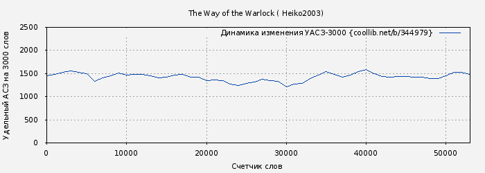 Удельный АСЗ-3000 книги № 344979: The Way of the Warlock ( Heiko2003)