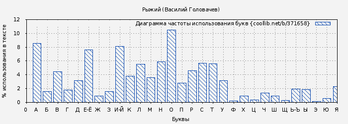 Диаграма использования букв книги № 371658: Рыжий (Василий Головачев)