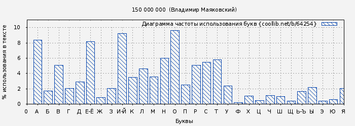 Диаграма использования букв книги № 64254: 150 000 000  (Владимир Маяковский)