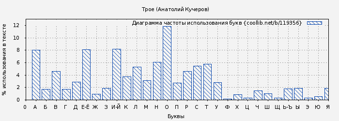 Диаграма использования букв книги № 119356: Трое (Анатолий Кучеров)