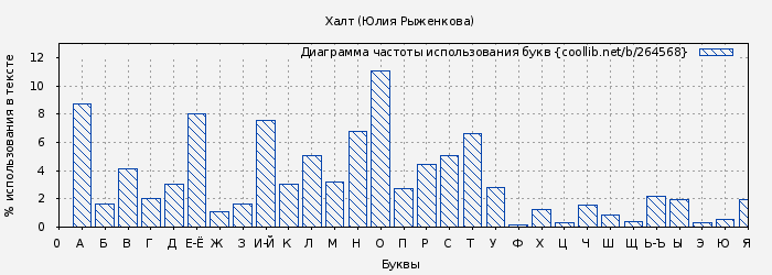 Диаграма использования букв книги № 264568: Халт (Юлия Рыженкова)