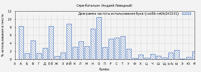 Диаграма использования букв книги № 241531: Серв-батальон (Андрей Ливадный)