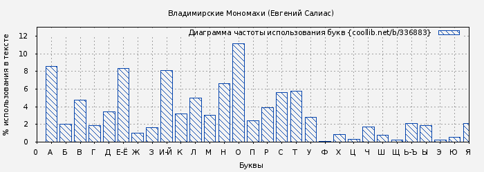 Диаграма использования букв книги № 336883: Владимирские Мономахи (Евгений Салиас)