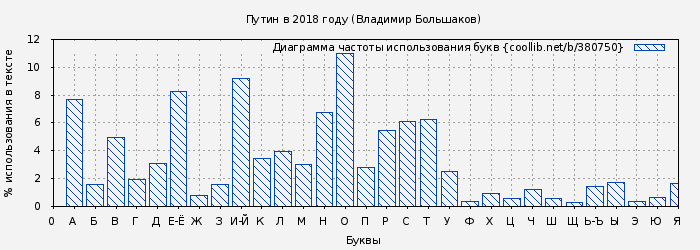 Диаграма использования букв книги № 380750: Путин в 2018 году (Владимир Большаков)