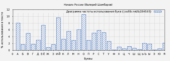 Диаграма использования букв книги № 284593: Начало России (Валерий Шамбаров)