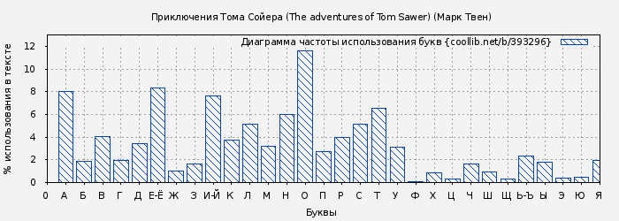 Диаграма использования букв книги № 393296: Приключения Тома Сойера (The adventures of Tom Sawer) (Марк Твен)