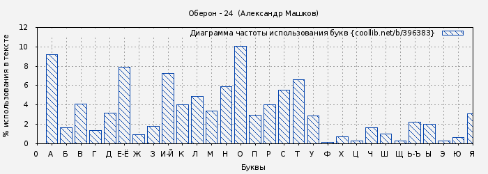 Диаграма использования букв книги № 396383: Оберон - 24  (Александр Машков)
