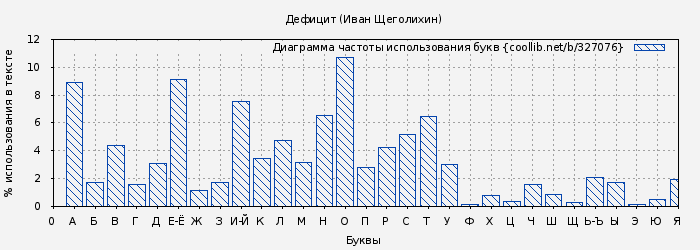 Диаграма использования букв книги № 327076: Дефицит (Иван Щеголихин)