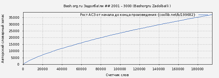 Рост АСЗ книги № 199682: Bash.org.ru Задолба!ли ## 2001 – 3000 (Bashorgru Zadolba!li )