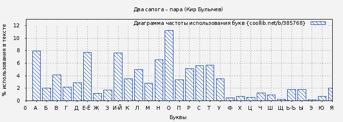 Диаграма использования букв книги № 385768: Два сапога – пара (Кир Булычев)