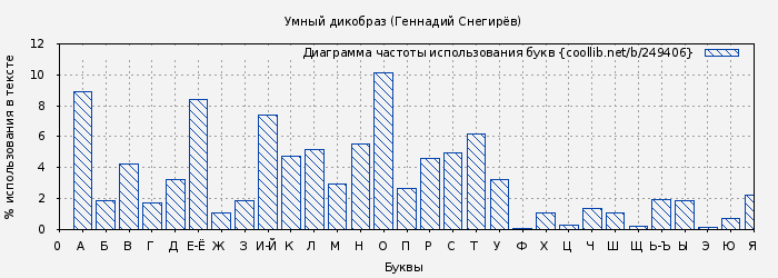 Диаграма использования букв книги № 249406: Умный дикобраз (Геннадий Снегирёв)