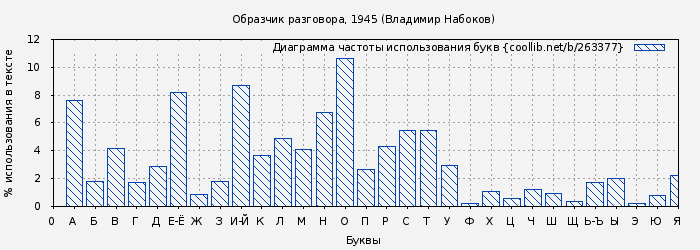 Диаграма использования букв книги № 263377: Образчик разговора, 1945 (Владимир Набоков)
