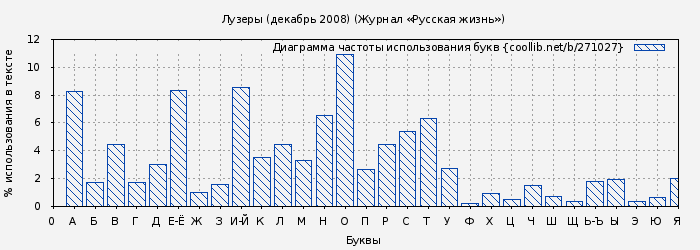 Диаграма использования букв книги № 271027: Лузеры (декабрь 2008) (Журнал «Русская жизнь»)