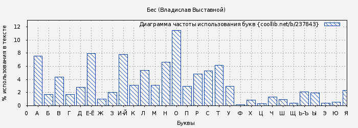 Диаграма использования букв книги № 237843: Бес (Владислав Выставной)