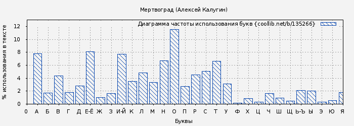 Диаграма использования букв книги № 135266: Мертвоград (Алексей Калугин)