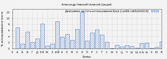 Диаграма использования букв книги № 246218: Александр Невский (Алексей Шишов)