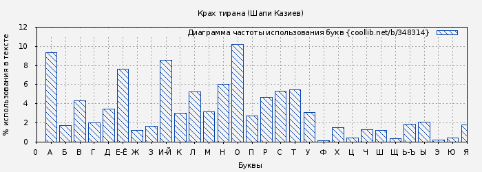 Диаграма использования букв книги № 348314: Крах тирана (Шапи Казиев)