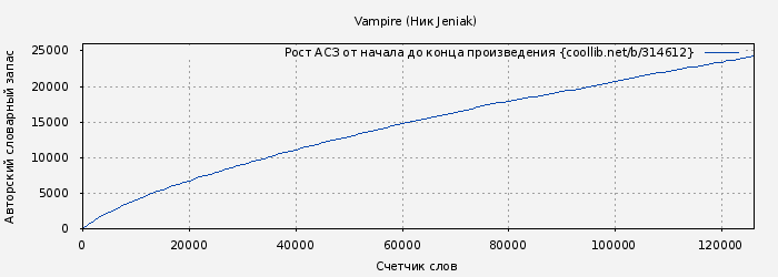 Рост АСЗ книги № 314612: Vampire ( JeniaK)