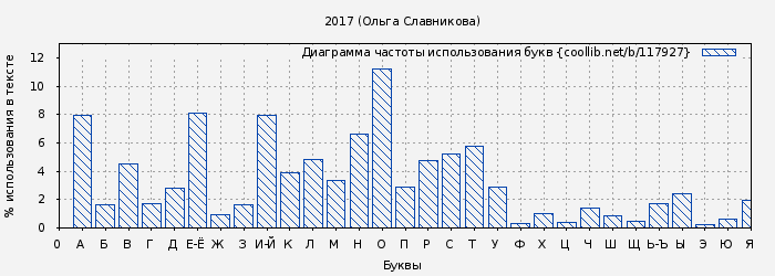 Диаграма использования букв книги № 117927: 2017 (Ольга Славникова)