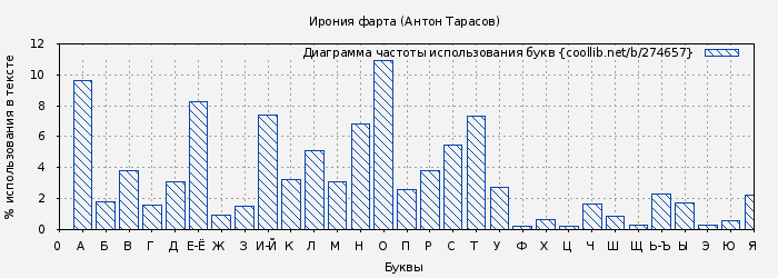Диаграма использования букв книги № 274657: Ирония фарта (Антон Тарасов)