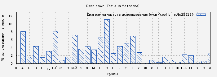 Диаграма использования букв книги № 25215: Deep dawn (Татьяна Матвеева)