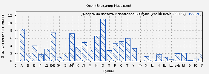 Диаграма использования букв книги № 289182: Ключ (Владимир Марышев)