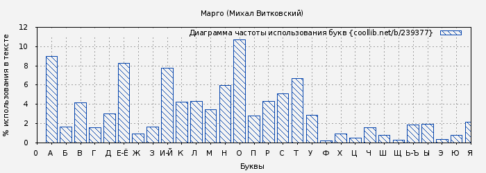 Диаграма использования букв книги № 239377: Марго (Михал Витковский)