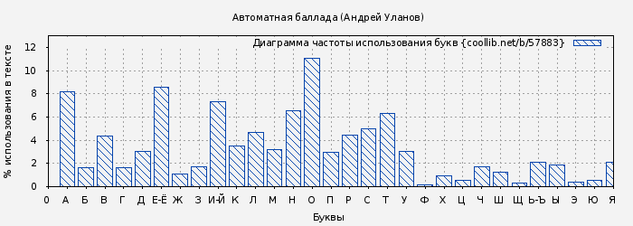 Диаграма использования букв книги № 57883: Автоматная баллада (Андрей Уланов)